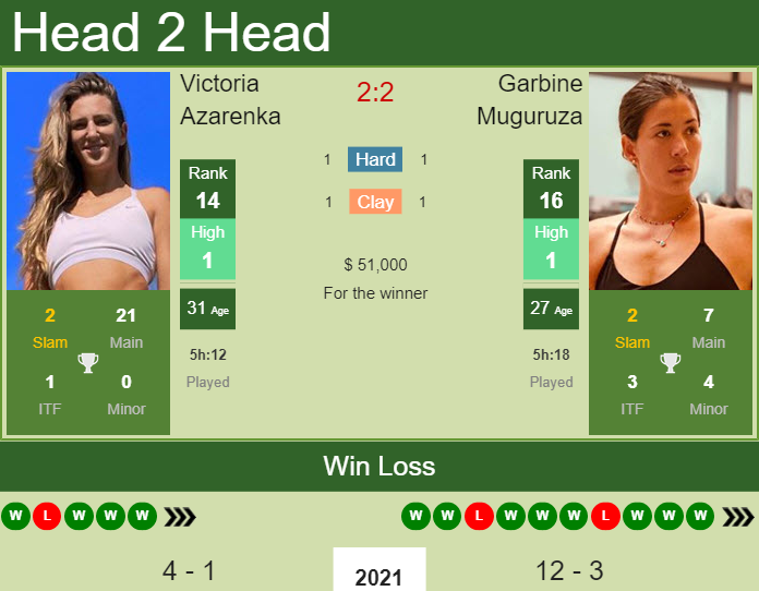 Prediction And Head To Head Victoria Azarenka Vs. Garbine Muguruza Atz0f3iae2 Prediction and head to head Victoria Azarenka vs. Garbine Muguruza