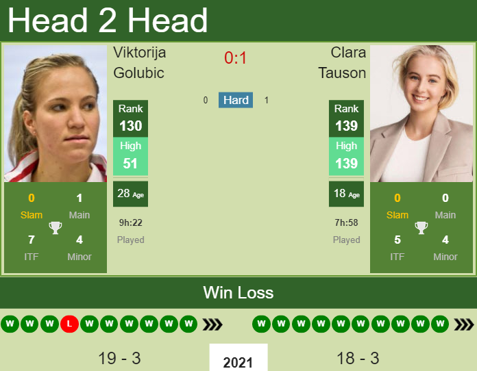Prediction And Head To Head Viktorija Golubic Vs. Clara Tauson Ykzmdoihoq Prediction and head to head Viktorija Golubic vs. Clara Tauson