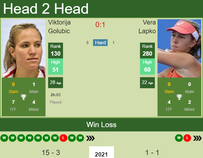 H2H, PREDICTION Viktorija Golubic vs Vera Lapko | Lyon odds, preview, pick Prediction and head to head Viktorija Golubic vs. Vera Lapko