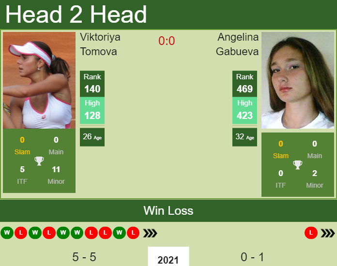 H2H, PREDICTION Viktoriya Tomova vs Angelina Gabueva | Dubai odds, preview, pick Prediction and head to head Viktoriya Tomova vs. Angelina Gabueva