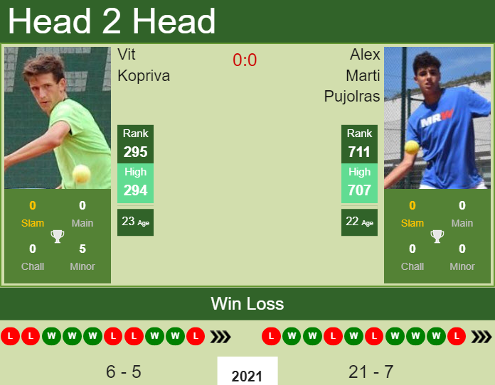 Prediction and head to head Vit Kopriva vs. Alex Marti Pujolras