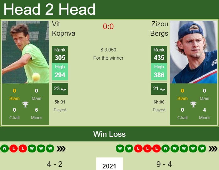 Prediction and head to head Vit Kopriva vs. Zizou Bergs