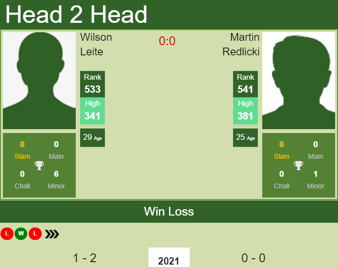Prediction and head to head Wilson Leite vs. Martin Redlicki