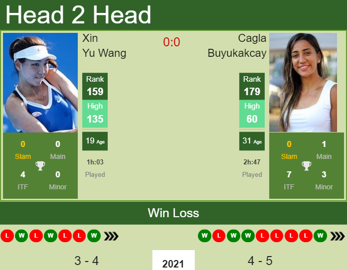 Prediction and head to head Xin Yu Wang vs. Cagla Buyukakcay