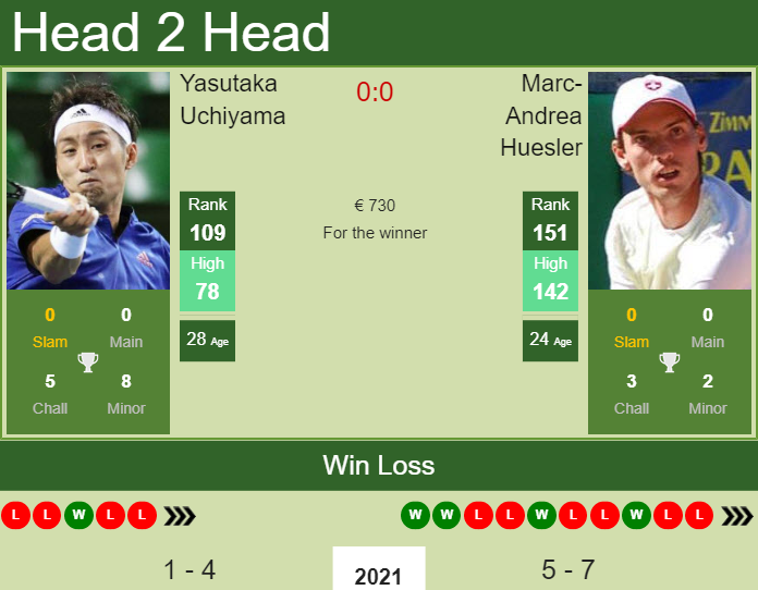Prediction and head to head Yasutaka Uchiyama vs. Marc-Andrea Huesler