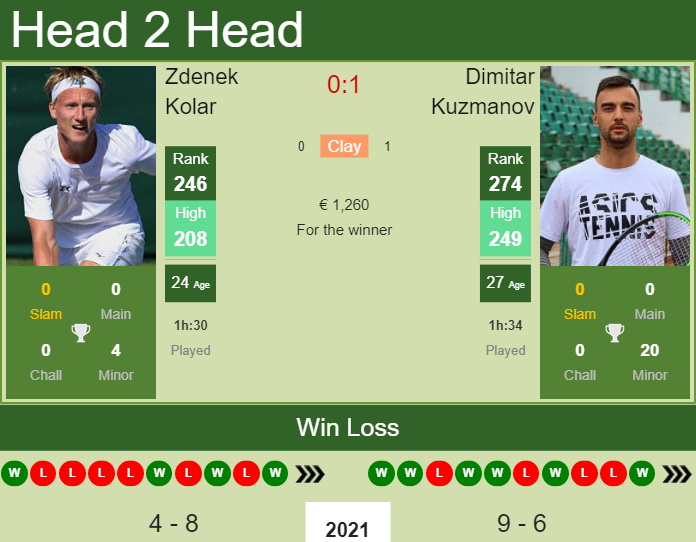 Prediction and head to head Zdenek Kolar vs. Dimitar Kuzmanov
