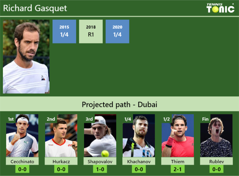 Dubai Draw Richard Gasquet S Prediction With H2h And Rankings Tennis Tonic News Predictions H2h Live Scores Stats