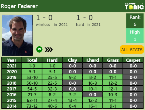 Roger Federer Point Table info