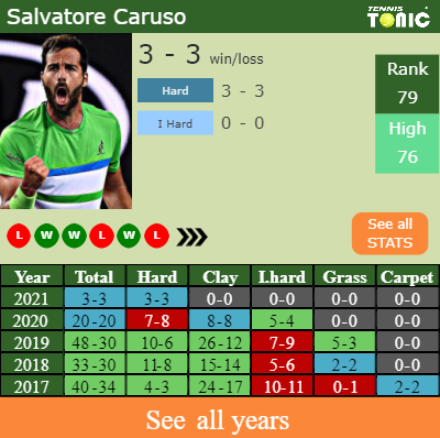 H2H PREDICTION Salvatore Caruso vs Gianluca Mager Buenos Aires