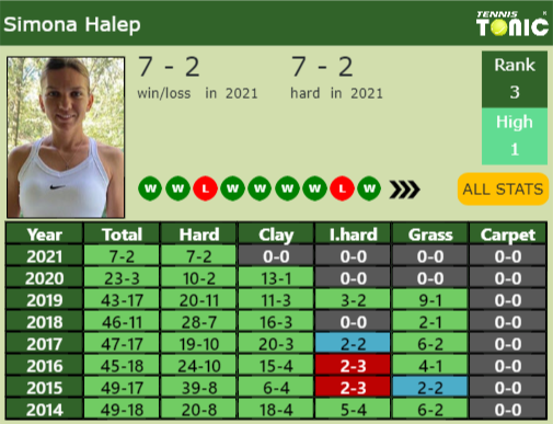 Simona Halep Point Table info