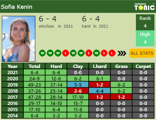 Sofia Kenin Point Table info