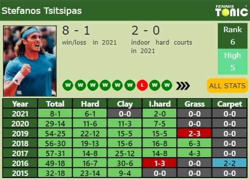 Stefanos Tsitsipas Point Table info