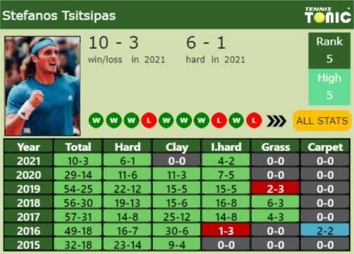 Stefanos Tsitsipas Point Table info