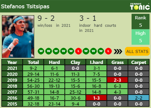 Stefanos Tsitsipas Point Table info