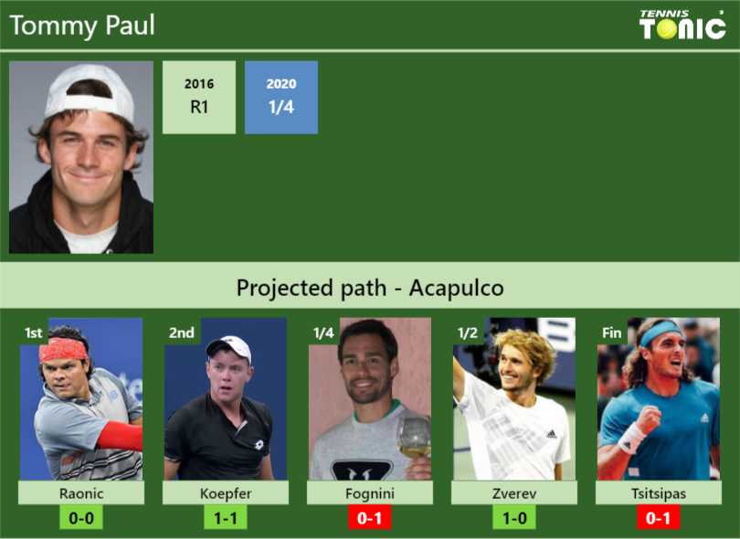 Tommy Paul Stats Info Nr2lqhcup6 Tommy Paul Stats info