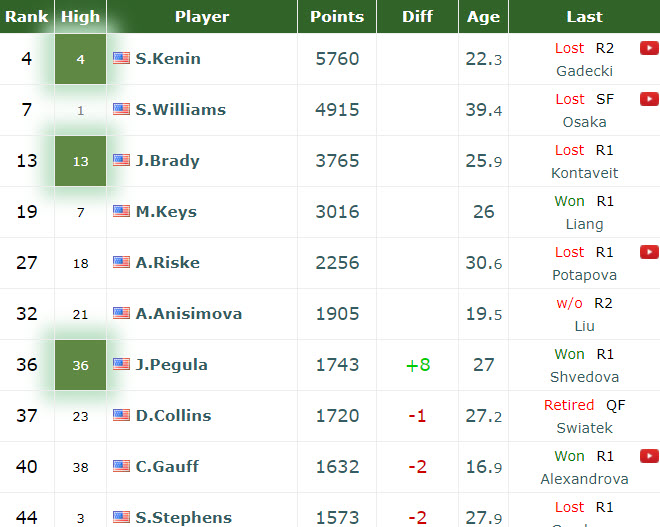 Top American Players Rankings