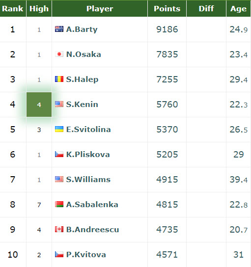 Oleg S. on X: WTA Top 10 after 2021 Miami and their current status/live  ranking  / X