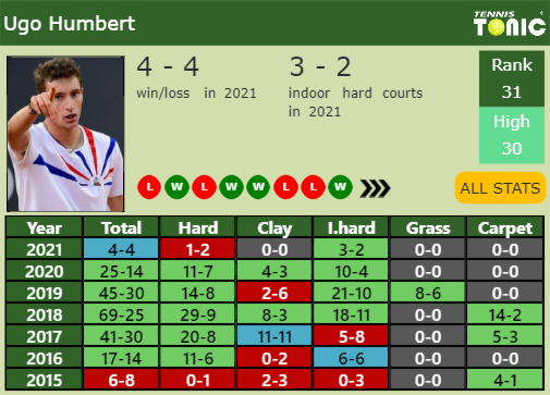 Ugo Humbert Point Table info
