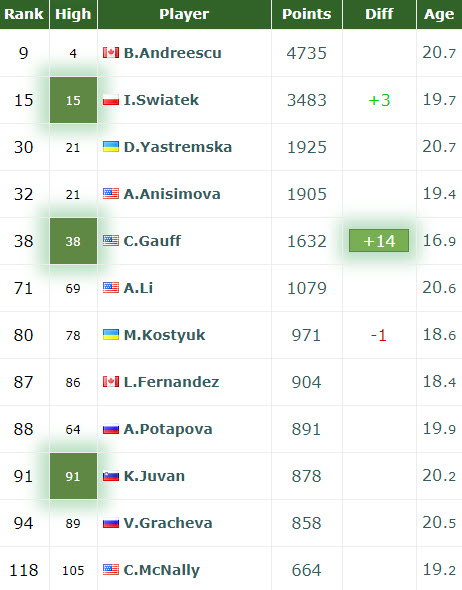 WTA Top 10 after 2021 Miami and their current status/live ranking  (@AnnaK_4ever) : r/tennis