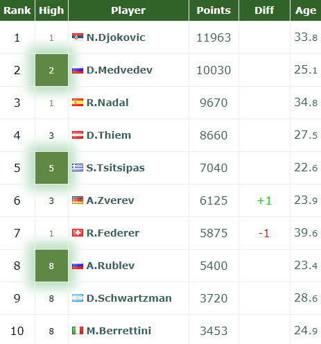 Atp Rankings