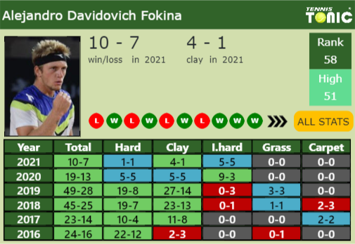 Alejandro Davidovich Fokina Point Table info