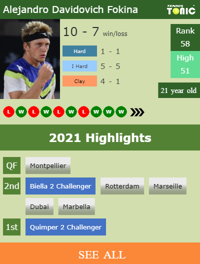 Alejandro Davidovich Fokina Stats info