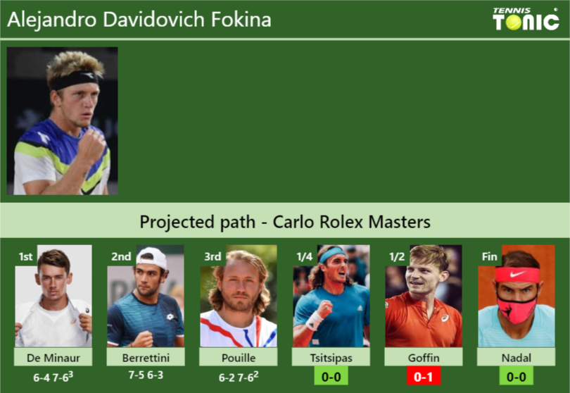 [UPDATED QF]. Prediction, H2H Of Alejandro Davidovich Fokina's Draw Vs ...