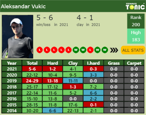 Aleksandar Vukic Point Table info