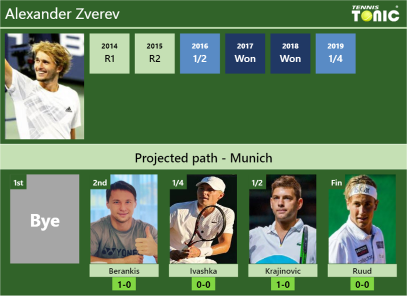 Alexander Zverev Stats Info P0qnygpks6 Alexander Zverev Stats info