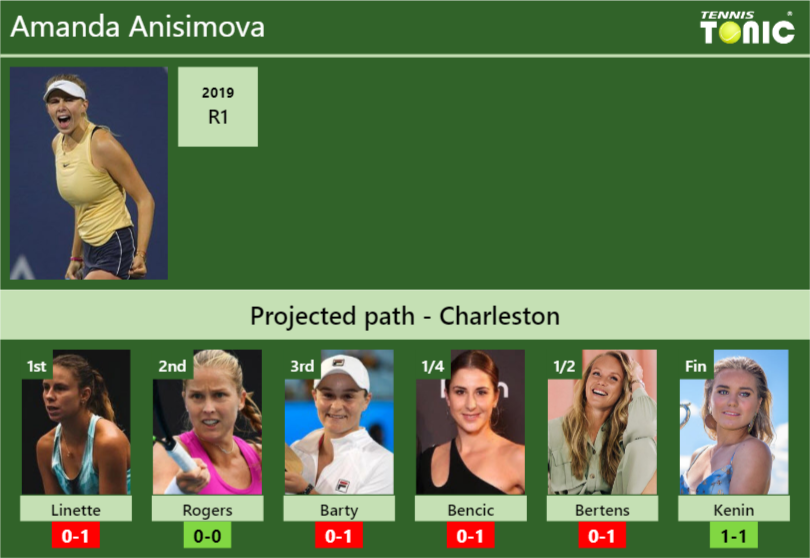 CHARLESTON DRAW. Amanda Anisimova's prediction with Linette next. H2H ...