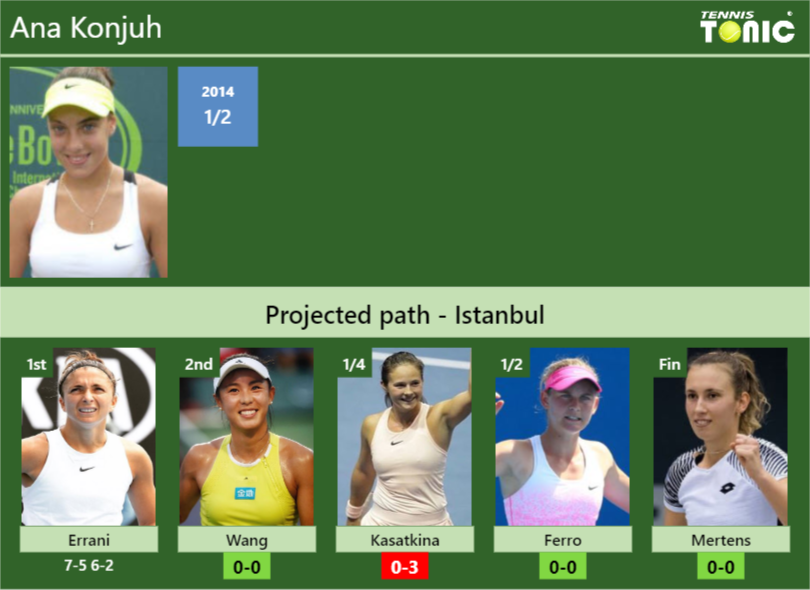 [UPDATED R2]. Prediction, H2H of Ana Konjuh's draw vs Wang, Kasatkina ...