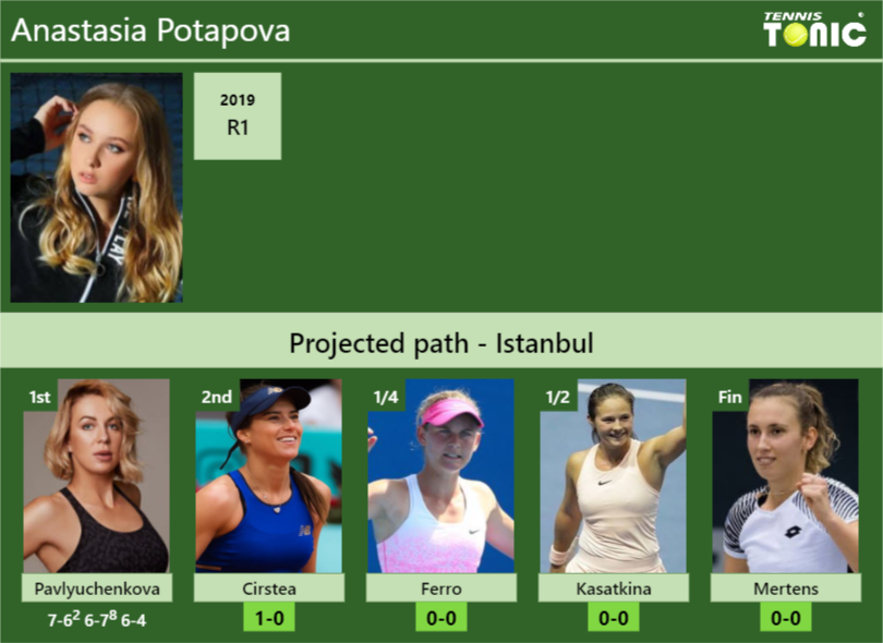 [UPDATED R2]. Prediction, H2H of Anastasia Potapova's draw vs Cirstea ...