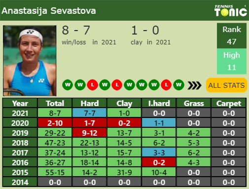 Anastasija Sevastova Point Table info