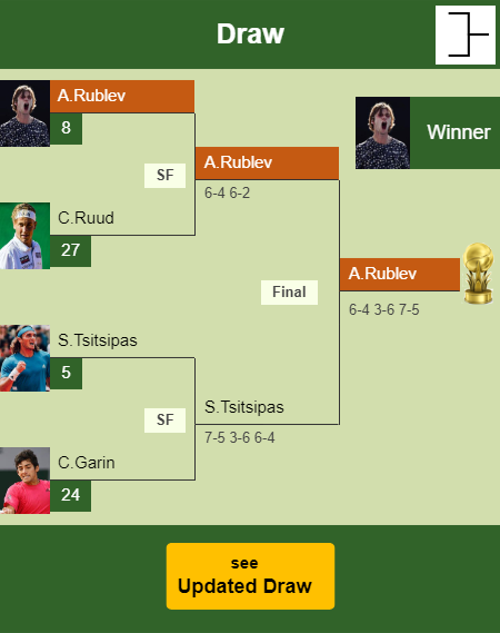 Andrey Rublev Draw info