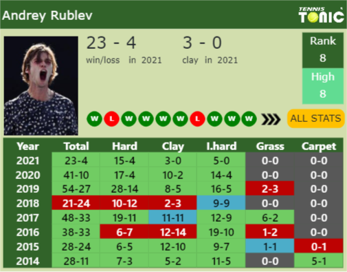 Andrey Rublev Point Table info