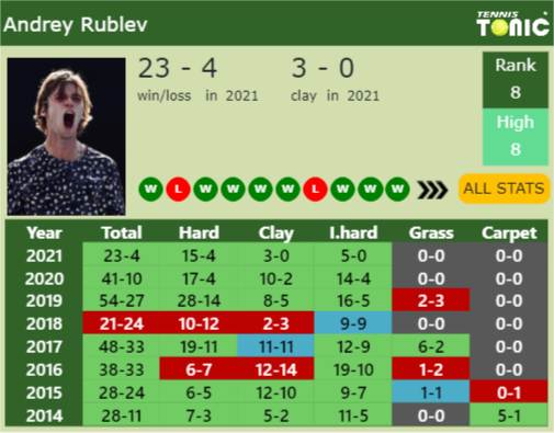 Andrey Rublev Point Table info