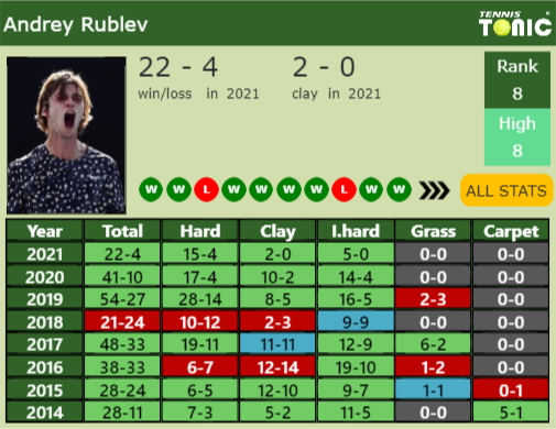 Andrey Rublev Point Table info