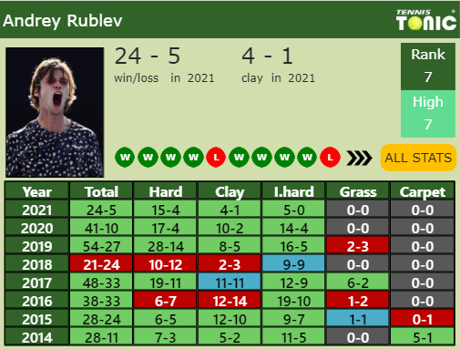 Andrey Rublev Point Table info