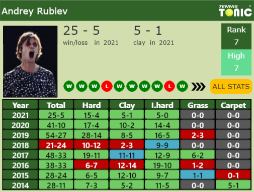 Andrey Rublev Point Table info