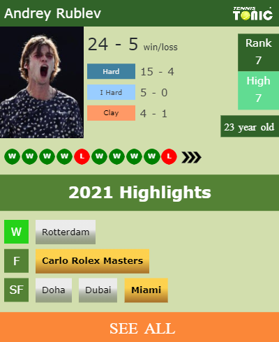 Andrey Rublev Stats info