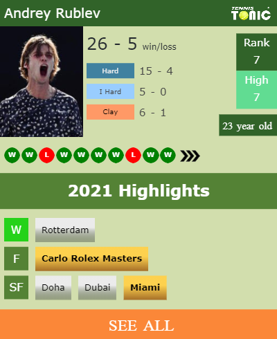 Andrey Rublev Stats info