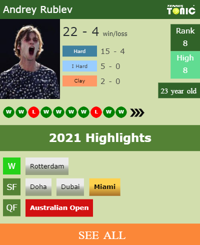 Andrey Rublev Stats info