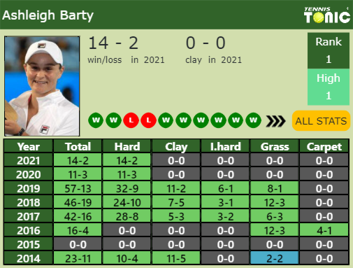 Ashleigh Barty Point Table info