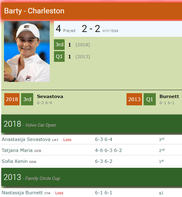 Ashleigh Barty In Charleston