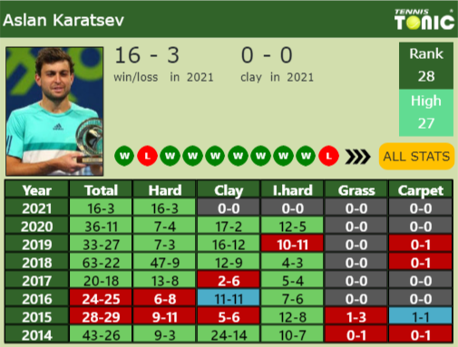 Aslan Karatsev Point Table info