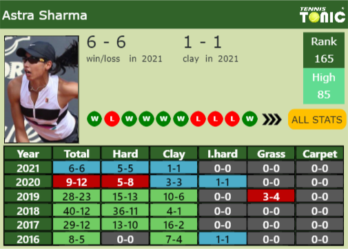 Astra Sharma Point Table info