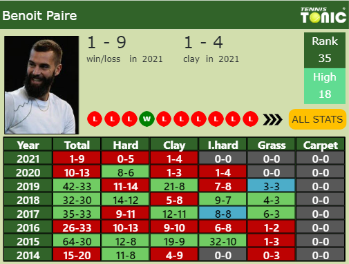 Benoit Paire Point Table info