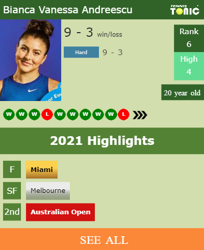 Bianca Vanessa Andreescu Stats info