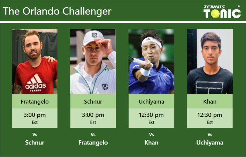 PREDICTION, PREVIEW, H2H: Fratangelo, Schnur, Uchiyama and Khan to play on COURT 1 on Wednesday – Orlando Challenger Bjorn Fratangelo-Brayden Schnur-Yasutaka Uchiyama-Zane Khan Stats info