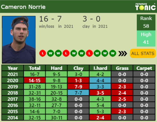 Cameron Norrie Point Table info